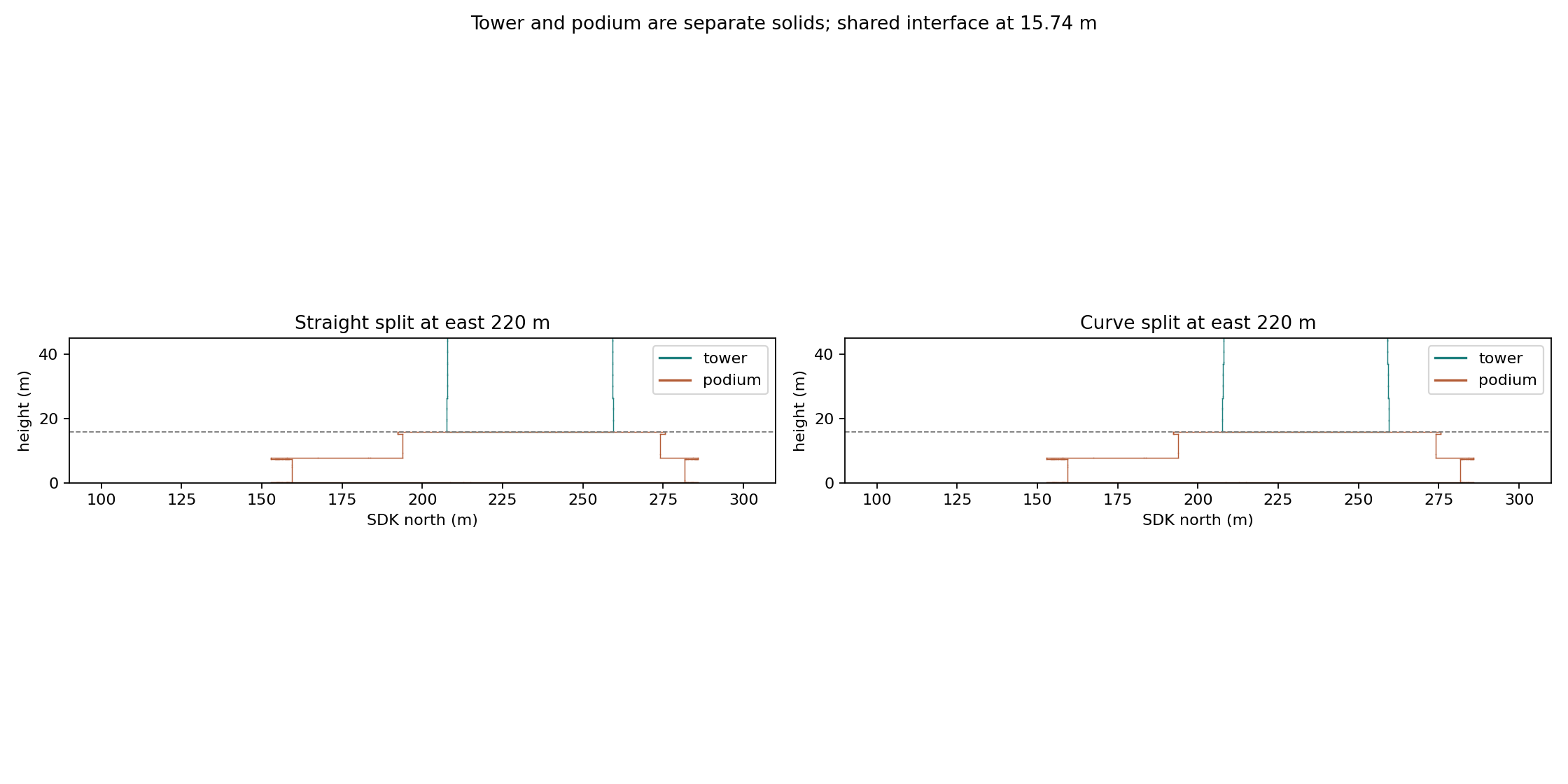 Section showing separate tower and podium solids